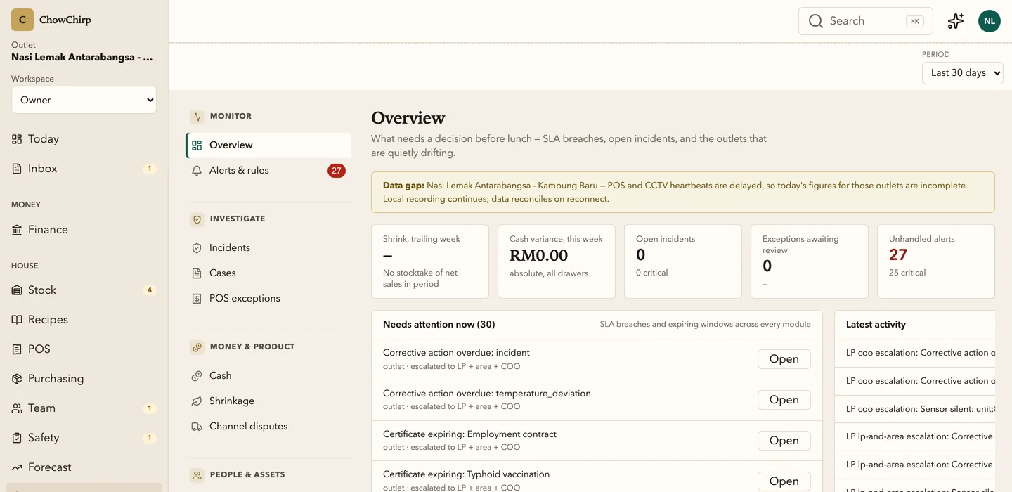 The security overview for the last 30 days with a data-gap notice, tiles for shrink, cash variance, open incidents, exceptions awaiting review and unhandled alerts, and a needs-attention list